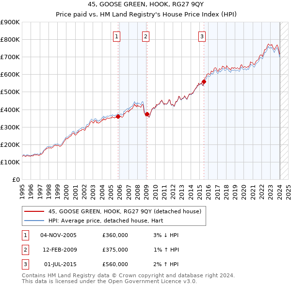 45, GOOSE GREEN, HOOK, RG27 9QY: Price paid vs HM Land Registry's House Price Index