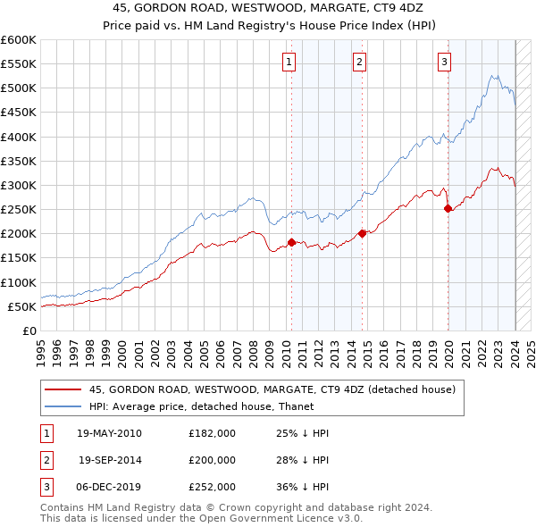 45, GORDON ROAD, WESTWOOD, MARGATE, CT9 4DZ: Price paid vs HM Land Registry's House Price Index