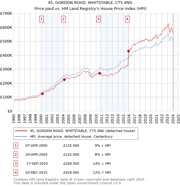 45, GORDON ROAD, WHITSTABLE, CT5 4NG: Price paid vs HM Land Registry's House Price Index