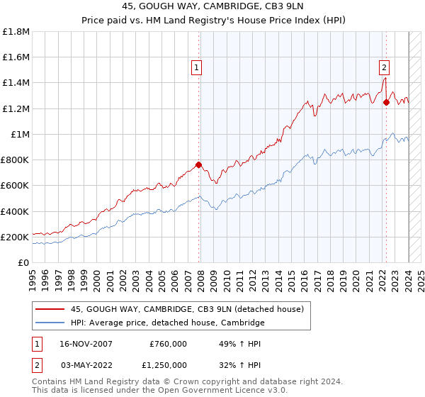 45, GOUGH WAY, CAMBRIDGE, CB3 9LN: Price paid vs HM Land Registry's House Price Index