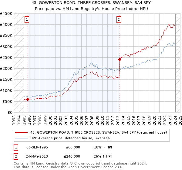 45, GOWERTON ROAD, THREE CROSSES, SWANSEA, SA4 3PY: Price paid vs HM Land Registry's House Price Index
