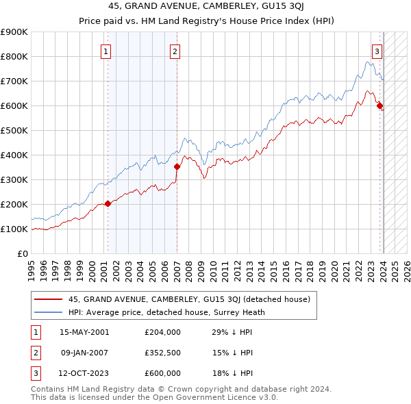 45, GRAND AVENUE, CAMBERLEY, GU15 3QJ: Price paid vs HM Land Registry's House Price Index