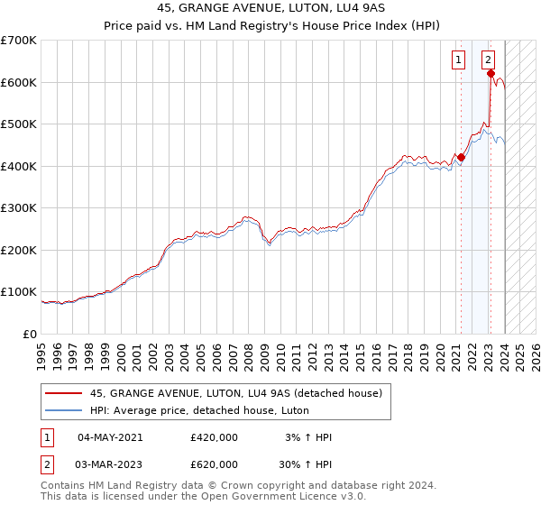 45, GRANGE AVENUE, LUTON, LU4 9AS: Price paid vs HM Land Registry's House Price Index