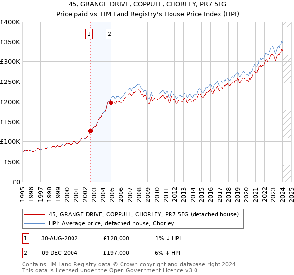 45, GRANGE DRIVE, COPPULL, CHORLEY, PR7 5FG: Price paid vs HM Land Registry's House Price Index