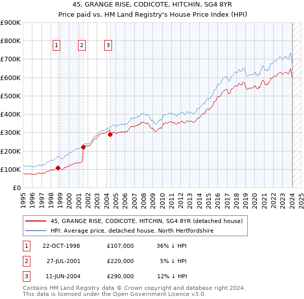 45, GRANGE RISE, CODICOTE, HITCHIN, SG4 8YR: Price paid vs HM Land Registry's House Price Index