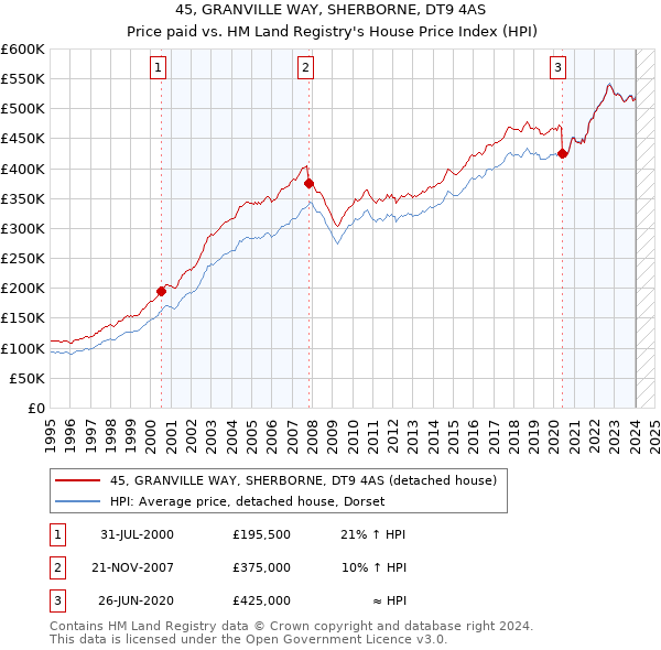 45, GRANVILLE WAY, SHERBORNE, DT9 4AS: Price paid vs HM Land Registry's House Price Index