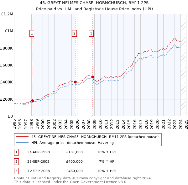 45, GREAT NELMES CHASE, HORNCHURCH, RM11 2PS: Price paid vs HM Land Registry's House Price Index