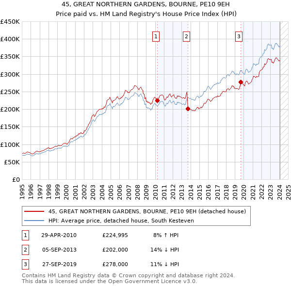 45, GREAT NORTHERN GARDENS, BOURNE, PE10 9EH: Price paid vs HM Land Registry's House Price Index
