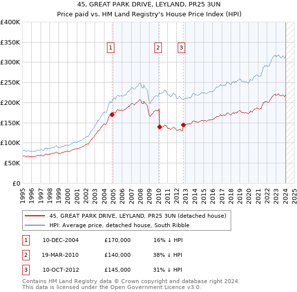 45, GREAT PARK DRIVE, LEYLAND, PR25 3UN: Price paid vs HM Land Registry's House Price Index