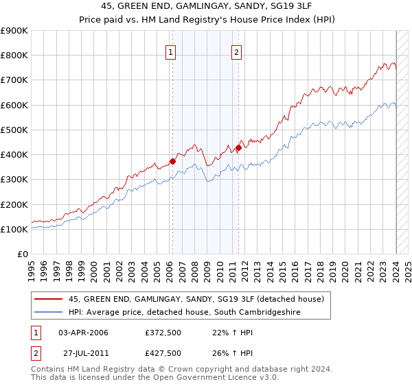 45, GREEN END, GAMLINGAY, SANDY, SG19 3LF: Price paid vs HM Land Registry's House Price Index