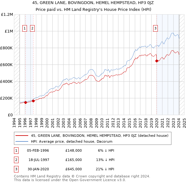 45, GREEN LANE, BOVINGDON, HEMEL HEMPSTEAD, HP3 0JZ: Price paid vs HM Land Registry's House Price Index