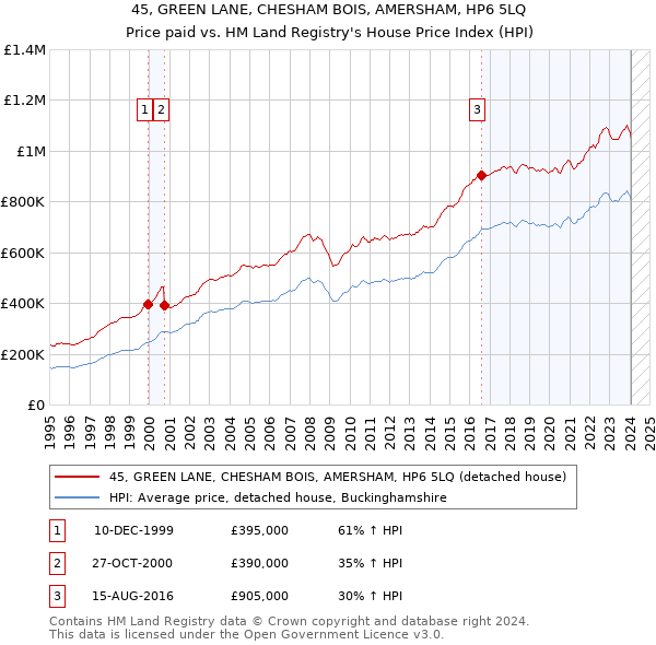 45, GREEN LANE, CHESHAM BOIS, AMERSHAM, HP6 5LQ: Price paid vs HM Land Registry's House Price Index