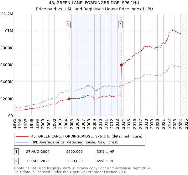 45, GREEN LANE, FORDINGBRIDGE, SP6 1HU: Price paid vs HM Land Registry's House Price Index