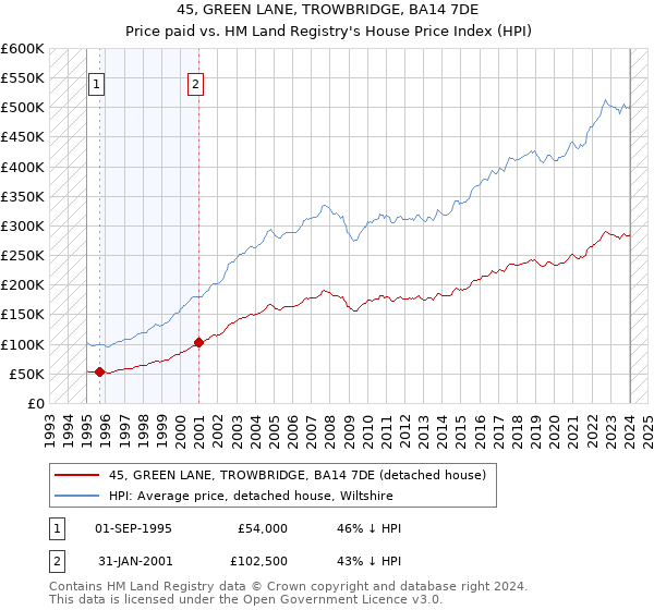 45, GREEN LANE, TROWBRIDGE, BA14 7DE: Price paid vs HM Land Registry's House Price Index