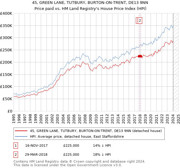 45, GREEN LANE, TUTBURY, BURTON-ON-TRENT, DE13 9NN: Price paid vs HM Land Registry's House Price Index