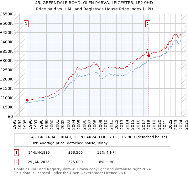 45, GREENDALE ROAD, GLEN PARVA, LEICESTER, LE2 9HD: Price paid vs HM Land Registry's House Price Index