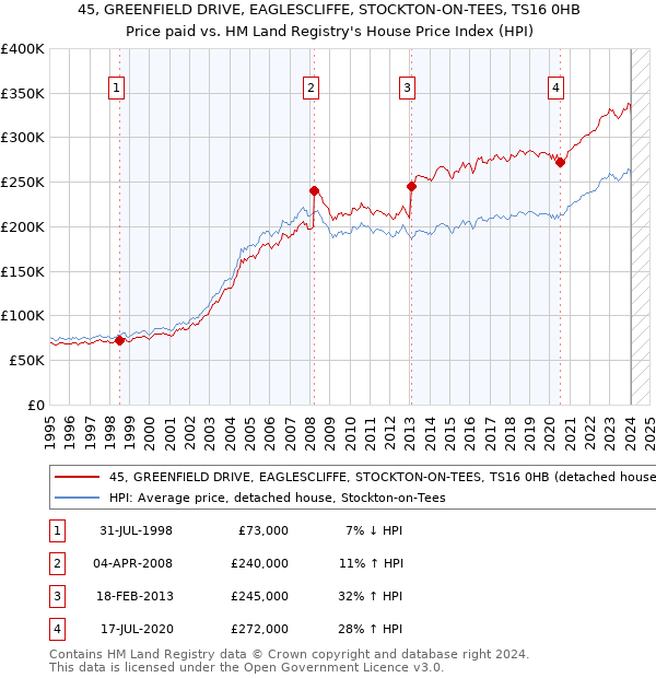 45, GREENFIELD DRIVE, EAGLESCLIFFE, STOCKTON-ON-TEES, TS16 0HB: Price paid vs HM Land Registry's House Price Index