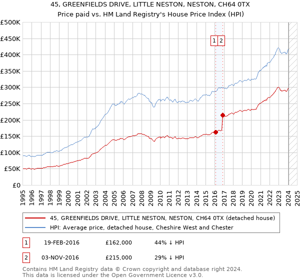 45, GREENFIELDS DRIVE, LITTLE NESTON, NESTON, CH64 0TX: Price paid vs HM Land Registry's House Price Index