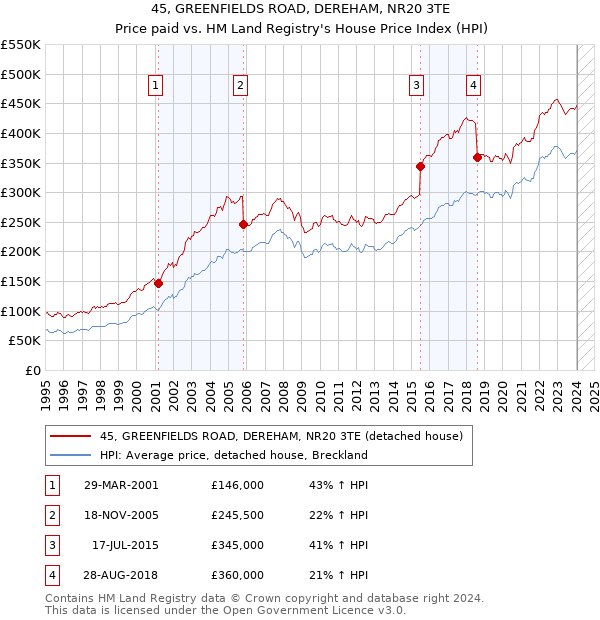 45, GREENFIELDS ROAD, DEREHAM, NR20 3TE: Price paid vs HM Land Registry's House Price Index
