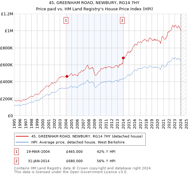 45, GREENHAM ROAD, NEWBURY, RG14 7HY: Price paid vs HM Land Registry's House Price Index