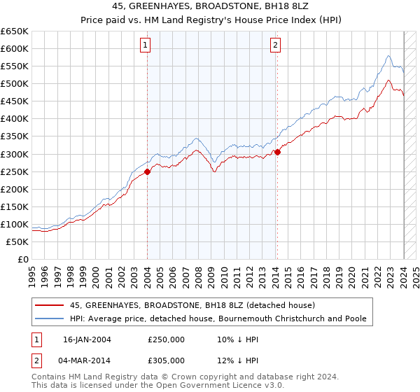 45, GREENHAYES, BROADSTONE, BH18 8LZ: Price paid vs HM Land Registry's House Price Index