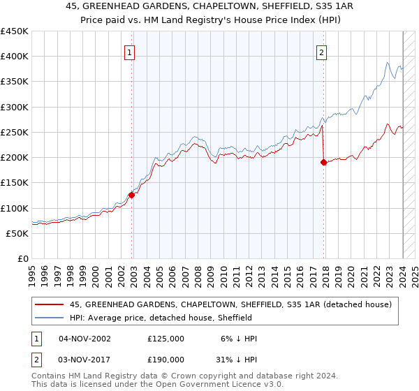 45, GREENHEAD GARDENS, CHAPELTOWN, SHEFFIELD, S35 1AR: Price paid vs HM Land Registry's House Price Index