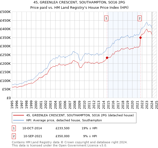 45, GREENLEA CRESCENT, SOUTHAMPTON, SO16 2PG: Price paid vs HM Land Registry's House Price Index