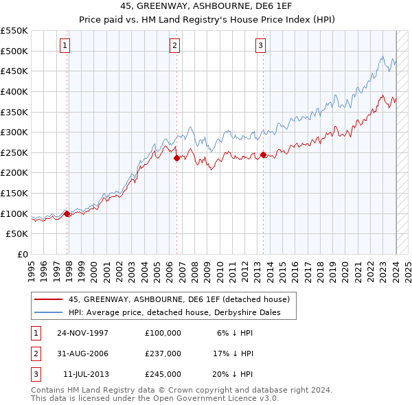 45, GREENWAY, ASHBOURNE, DE6 1EF: Price paid vs HM Land Registry's House Price Index