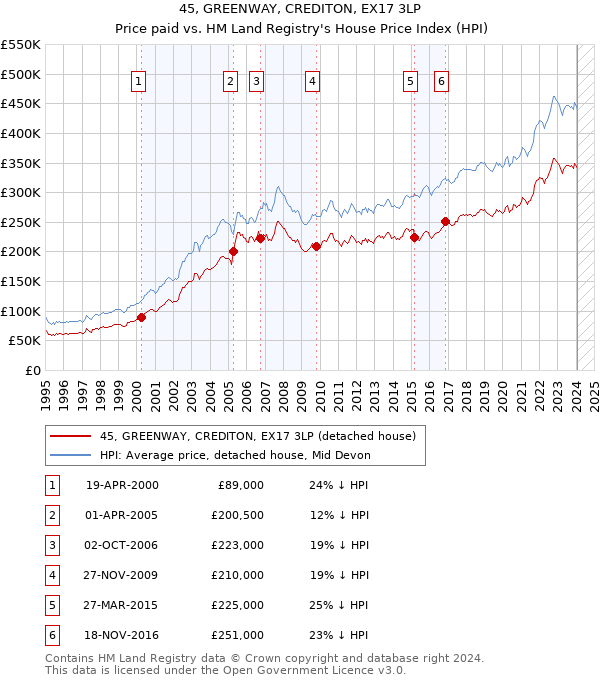 45, GREENWAY, CREDITON, EX17 3LP: Price paid vs HM Land Registry's House Price Index