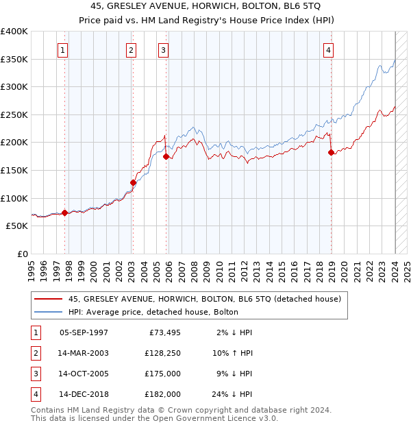 45, GRESLEY AVENUE, HORWICH, BOLTON, BL6 5TQ: Price paid vs HM Land Registry's House Price Index