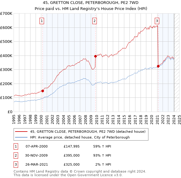 45, GRETTON CLOSE, PETERBOROUGH, PE2 7WD: Price paid vs HM Land Registry's House Price Index