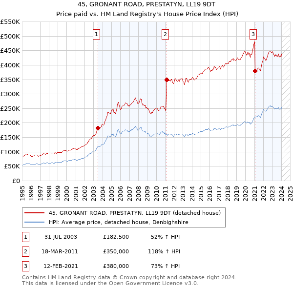 45, GRONANT ROAD, PRESTATYN, LL19 9DT: Price paid vs HM Land Registry's House Price Index