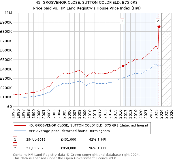 45, GROSVENOR CLOSE, SUTTON COLDFIELD, B75 6RS: Price paid vs HM Land Registry's House Price Index
