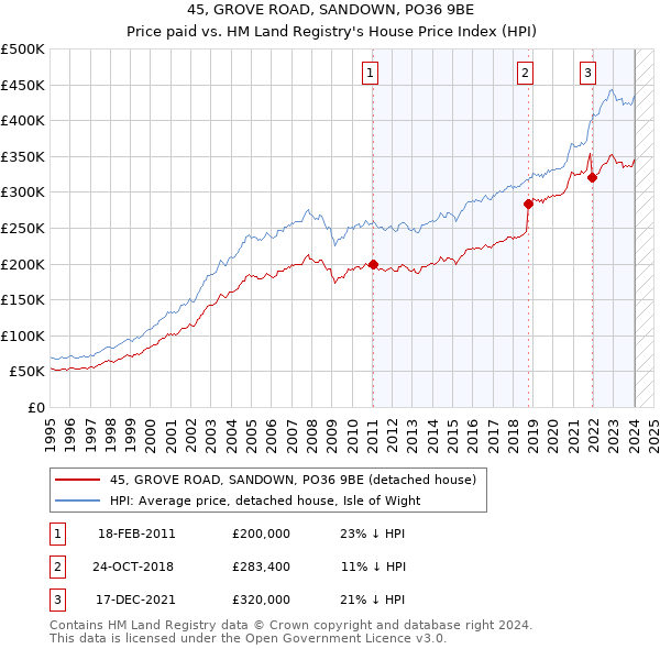 45, GROVE ROAD, SANDOWN, PO36 9BE: Price paid vs HM Land Registry's House Price Index