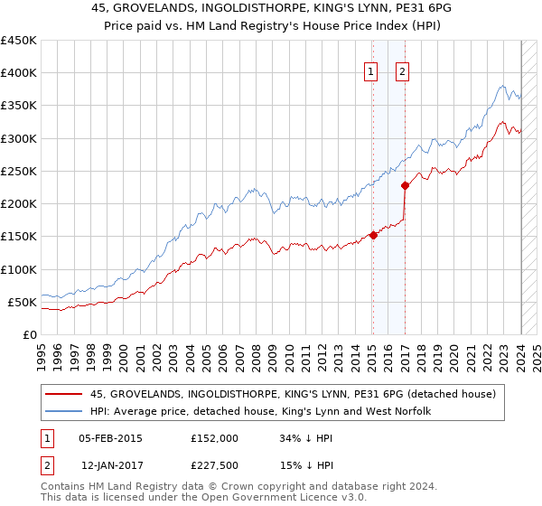 45, GROVELANDS, INGOLDISTHORPE, KING'S LYNN, PE31 6PG: Price paid vs HM Land Registry's House Price Index