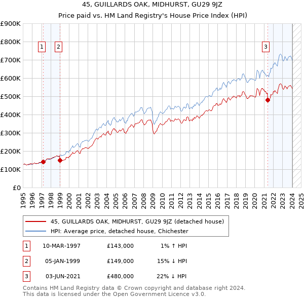 45, GUILLARDS OAK, MIDHURST, GU29 9JZ: Price paid vs HM Land Registry's House Price Index