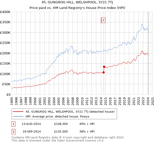 45, GUNGROG HILL, WELSHPOOL, SY21 7TJ: Price paid vs HM Land Registry's House Price Index