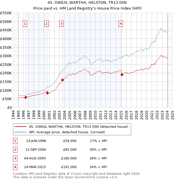 45, GWEAL WARTHA, HELSTON, TR13 0SN: Price paid vs HM Land Registry's House Price Index