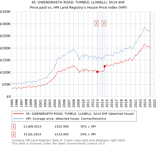45, GWENDRAETH ROAD, TUMBLE, LLANELLI, SA14 6HF: Price paid vs HM Land Registry's House Price Index