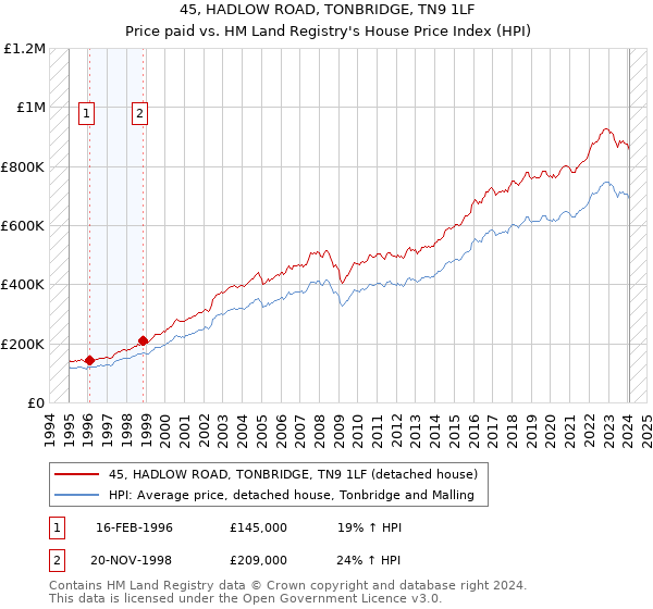 45, HADLOW ROAD, TONBRIDGE, TN9 1LF: Price paid vs HM Land Registry's House Price Index