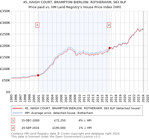 45, HAIGH COURT, BRAMPTON BIERLOW, ROTHERHAM, S63 6LP: Price paid vs HM Land Registry's House Price Index