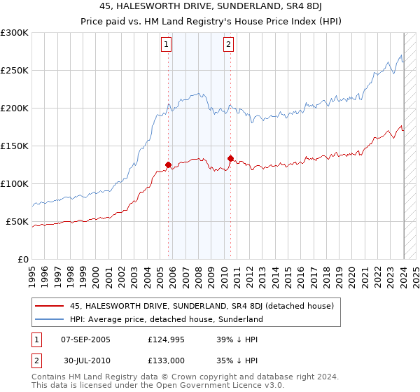 45, HALESWORTH DRIVE, SUNDERLAND, SR4 8DJ: Price paid vs HM Land Registry's House Price Index
