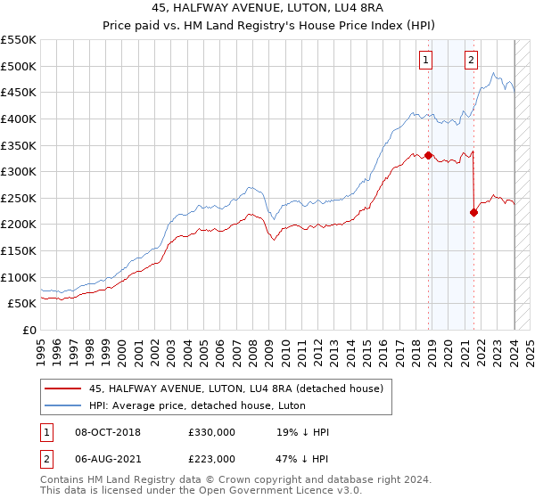45, HALFWAY AVENUE, LUTON, LU4 8RA: Price paid vs HM Land Registry's House Price Index