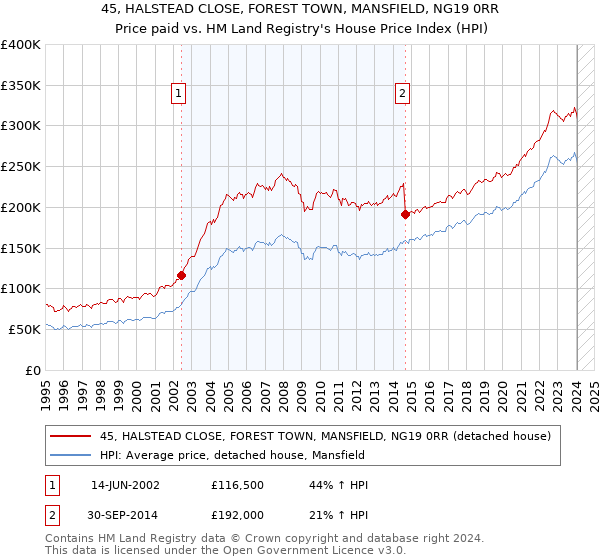 45, HALSTEAD CLOSE, FOREST TOWN, MANSFIELD, NG19 0RR: Price paid vs HM Land Registry's House Price Index
