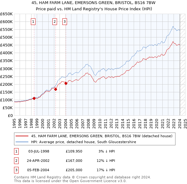 45, HAM FARM LANE, EMERSONS GREEN, BRISTOL, BS16 7BW: Price paid vs HM Land Registry's House Price Index