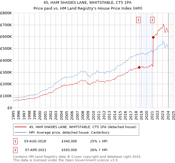 45, HAM SHADES LANE, WHITSTABLE, CT5 1PA: Price paid vs HM Land Registry's House Price Index