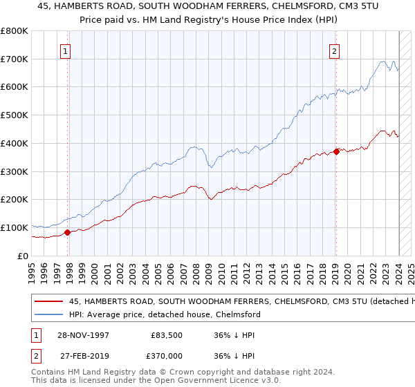 45, HAMBERTS ROAD, SOUTH WOODHAM FERRERS, CHELMSFORD, CM3 5TU: Price paid vs HM Land Registry's House Price Index