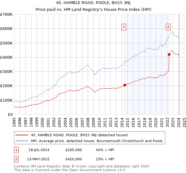 45, HAMBLE ROAD, POOLE, BH15 3NJ: Price paid vs HM Land Registry's House Price Index