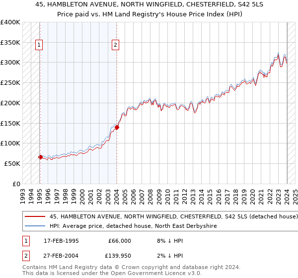 45, HAMBLETON AVENUE, NORTH WINGFIELD, CHESTERFIELD, S42 5LS: Price paid vs HM Land Registry's House Price Index