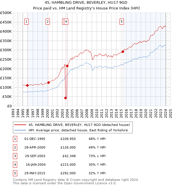 45, HAMBLING DRIVE, BEVERLEY, HU17 9GD: Price paid vs HM Land Registry's House Price Index